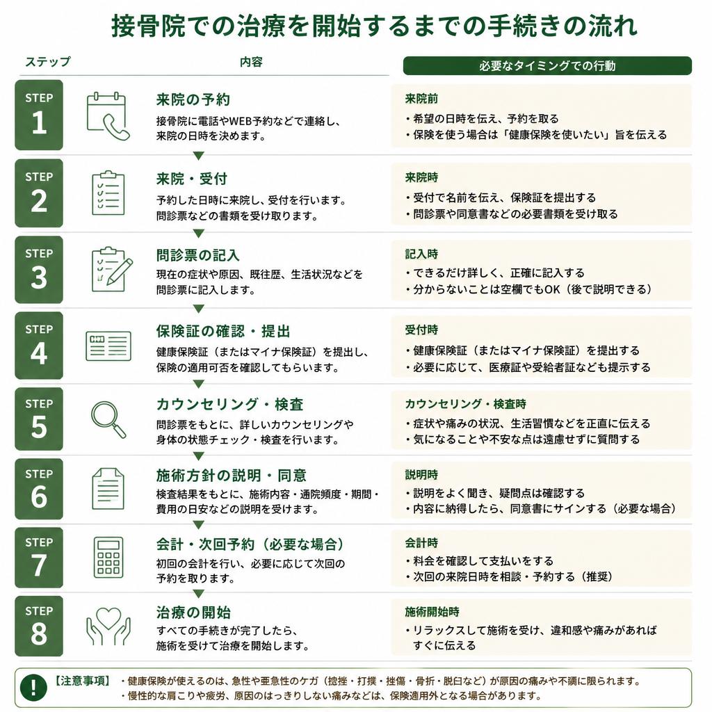 手続きのフロー