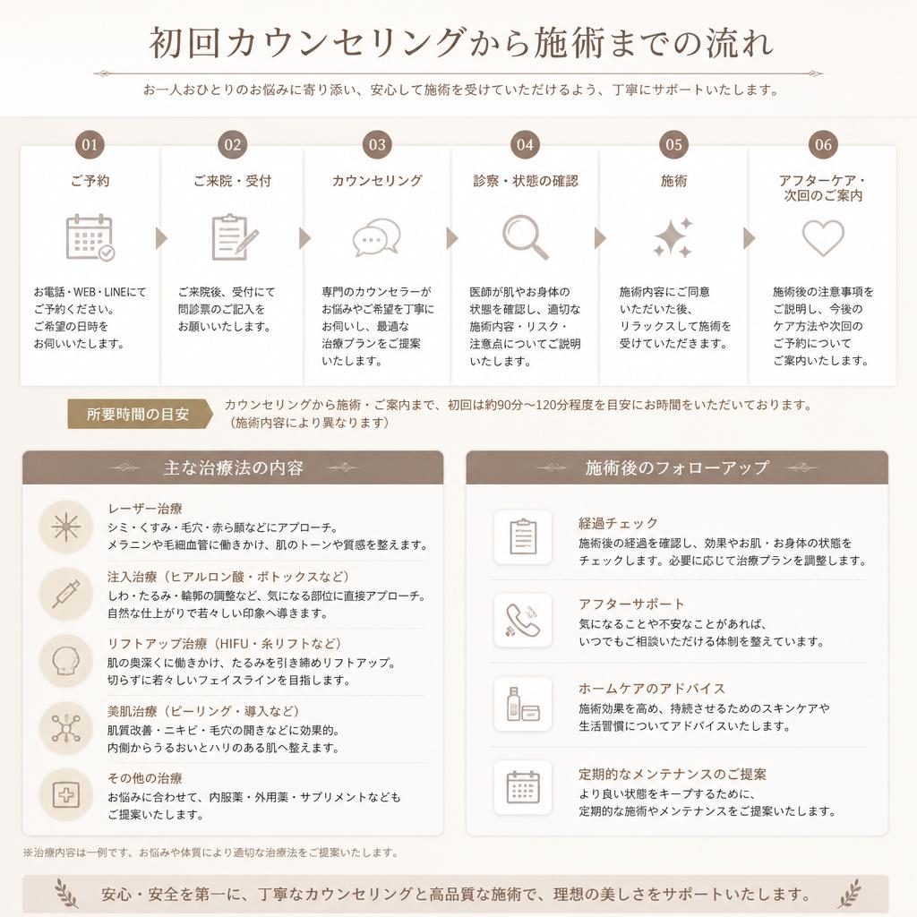 施術の流れと内容