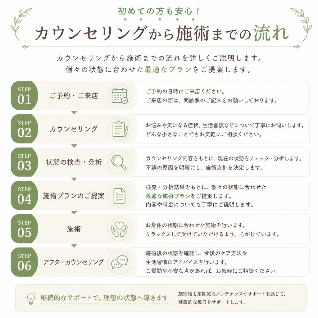 施術の流れ